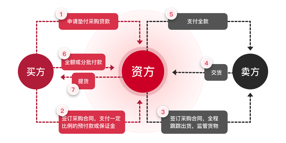 荣邦信息采购贷流程图