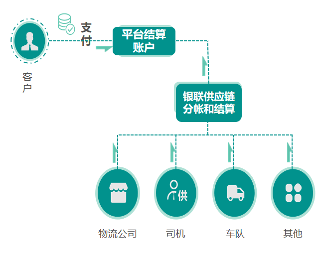 荣邦信息网络货运平台业务流程