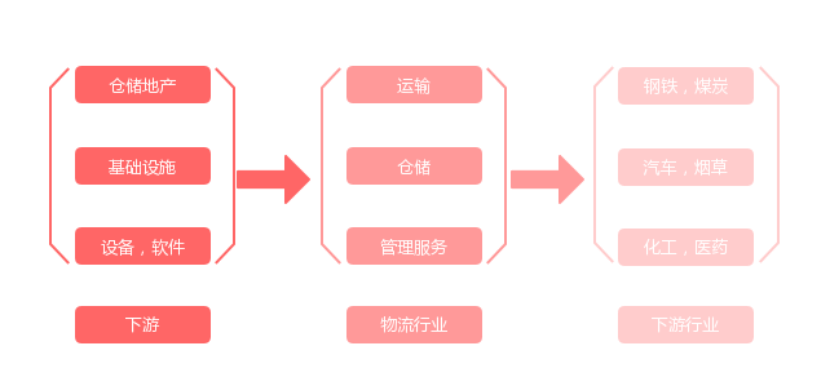 荣邦信息物流产业分析