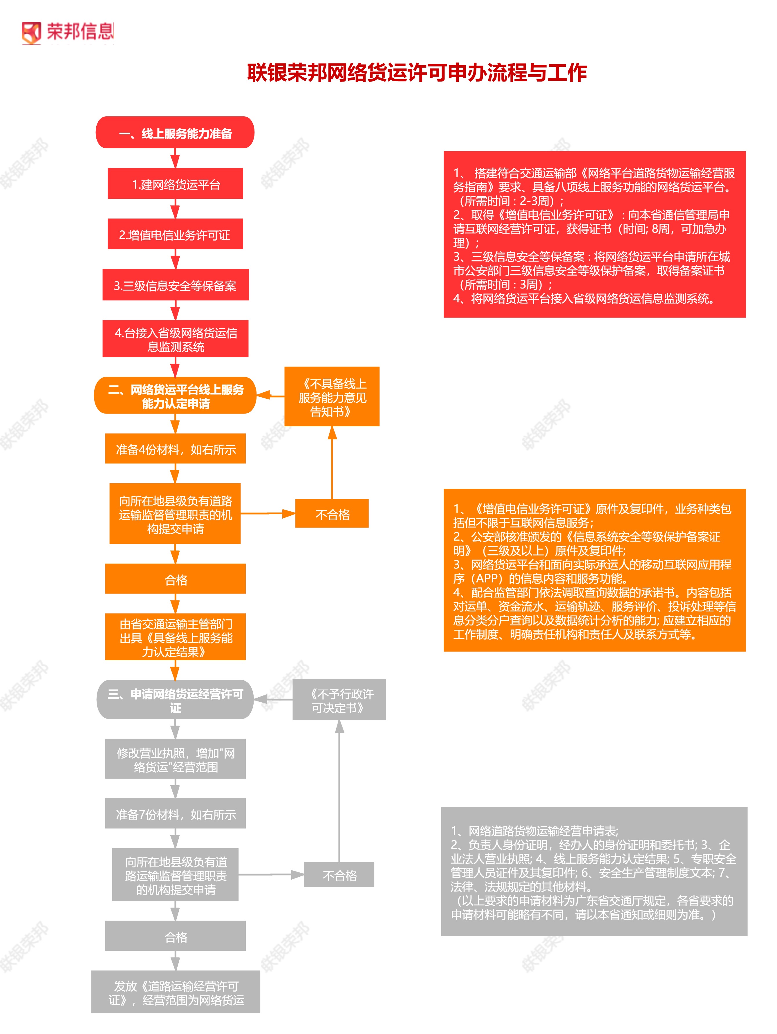 荣邦信息联银荣邦网络货运许可申办流程与工作