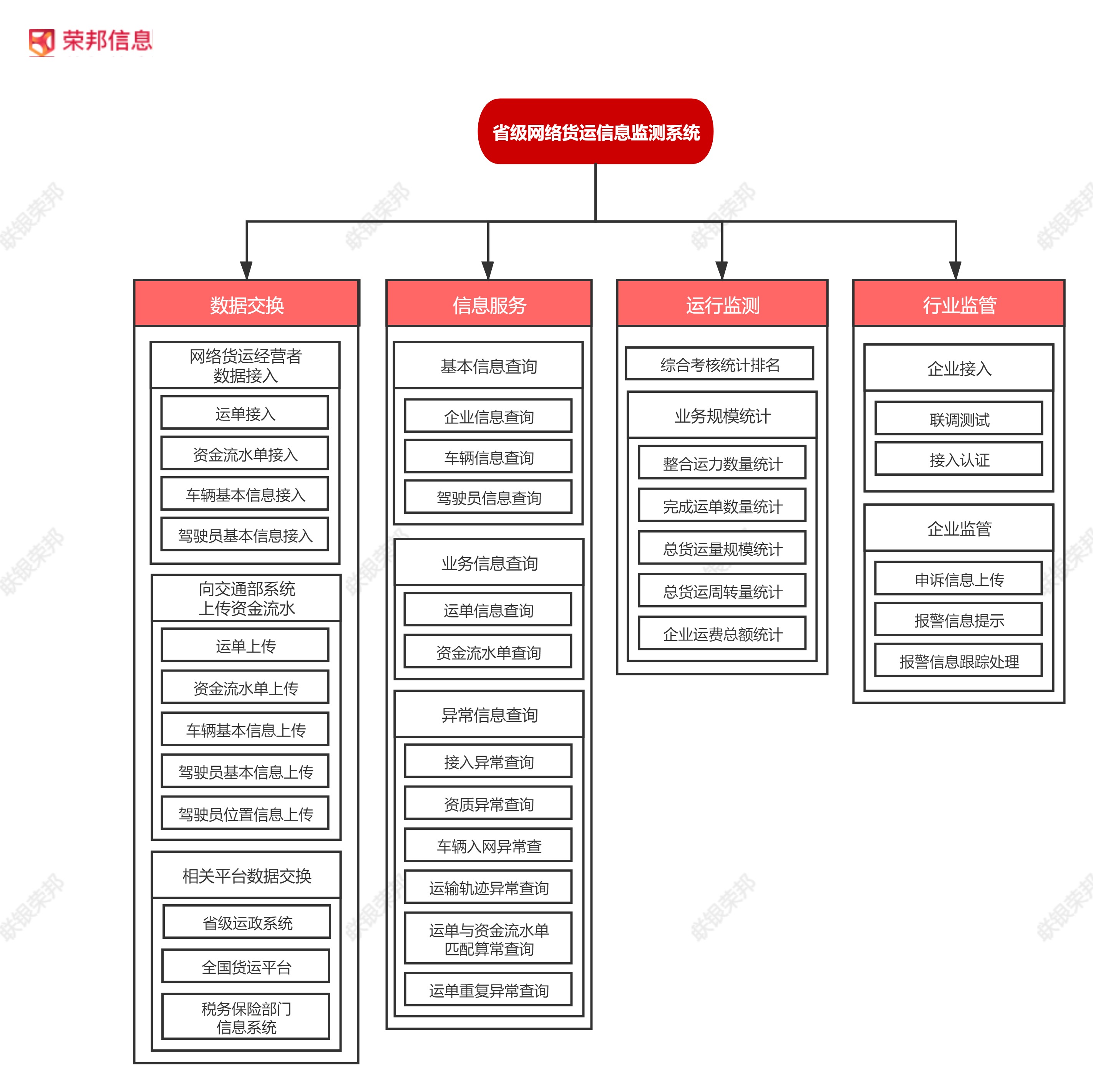 荣邦信息联银荣邦省级网络货运信息监测系统.jpg